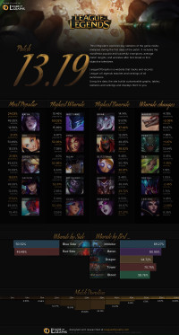 Patch 13.19 Infographics