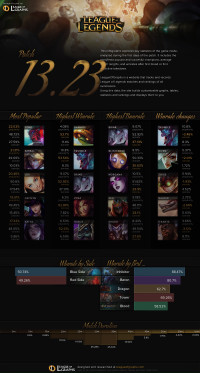 Patch 13.23 Infographics