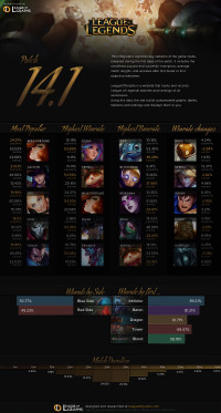 Patch 14.1 Infographics