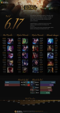 Patch 6.17 Infographics