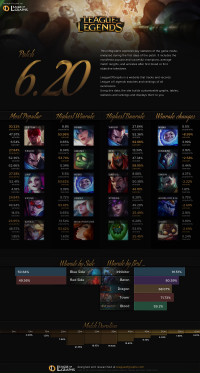 Patch 6.20 Infographics