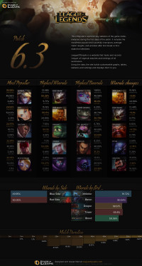 Infographie: Patch 6.3