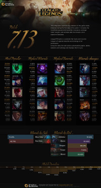 Patch 7.13 Infographics