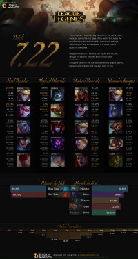 Infographie: Patch 7.22