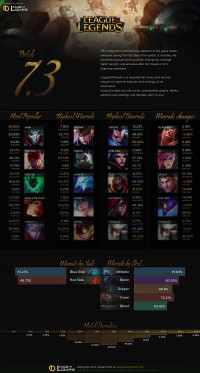 Infographie: Patch 7.3