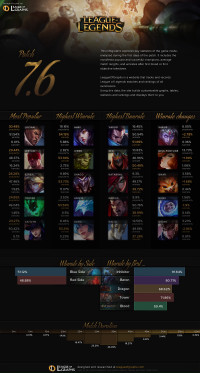 Patch 7.6 Infographics