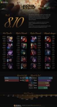 Infographie: Patch 8.10