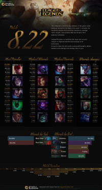Infographie: Patch 8.22