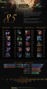 Patch 8.5 Infographics