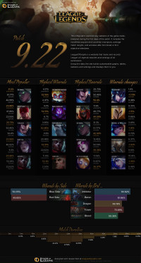 Patch 9.22 Infographics