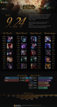 Patch 9.24 Infographics