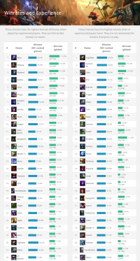 Winrate/Experience opsummering af Infographics