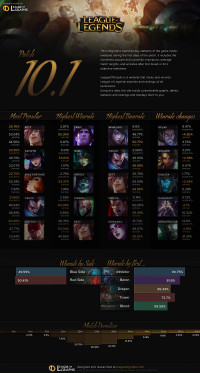 Infographie: Patch 10.1