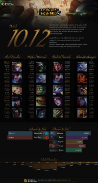 Patch 10.12 Infographics