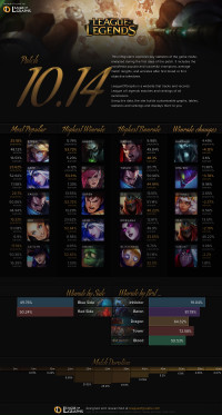 Infographie: Patch 10.14