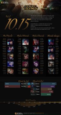 Infographie: Patch 10.15