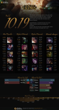 Patch 10.19 Infographics
