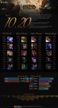 Patch 10.20 Infographics