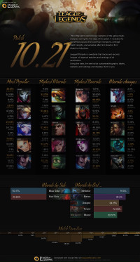 Infographie: Patch 10.21