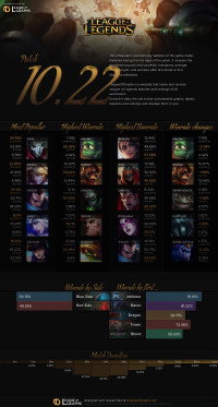 Patch 10.22 Infographics