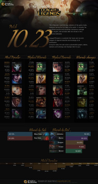 Patch 10.23 Infographics