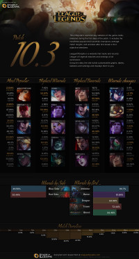 Patch 10.3 Infographics