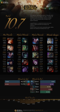 Patch 10.7 Infographics