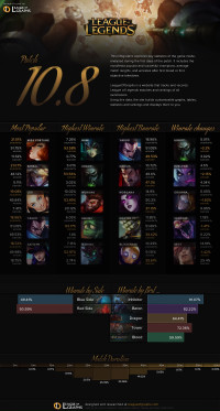 Patch 10.8 Infographics