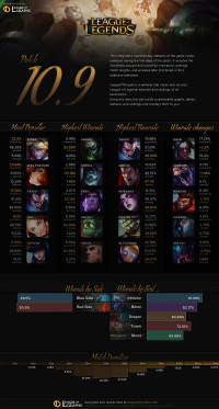 Infographie: Patch 10.9