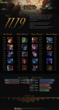 Infographie: Patch 11.19