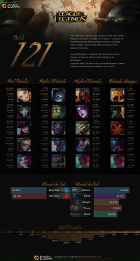 Patch 12.1 Infographics
