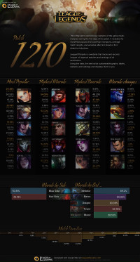 Patch 12.10 Infographics