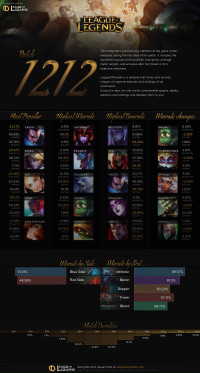Patch 12.12 Infographics