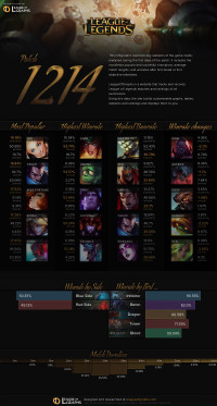 Patch 12.14 Infographics