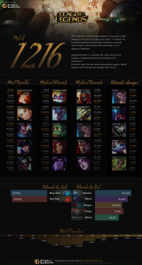 Patch 12.16 Infographics
