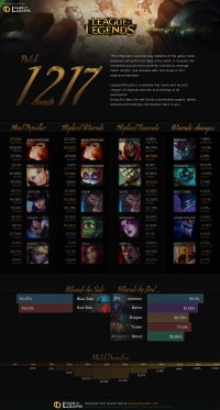 Patch 12.17 Infographics