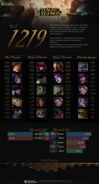 Patch 12.19 Infographics