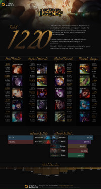 Patch 12.20 Infographics