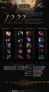 Patch 12.22 Infographics
