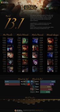 Patch 13.1 Infographics