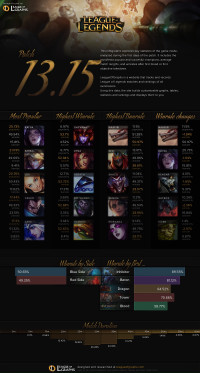 Patch 13.15 Infographics