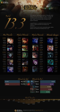Patch 13.3 Infographics