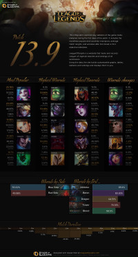 Patch 13.9 Infographics