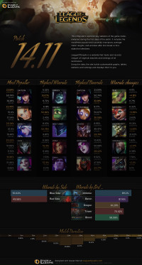 Patch 14.11 Infographics