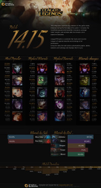 Patch 14.15 Infographics