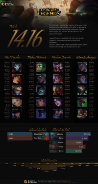 Patch 14.16 Infographics