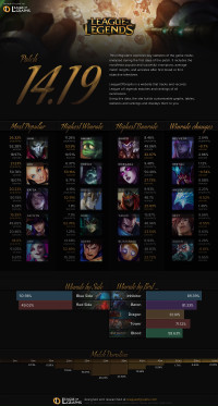 Patch 14.19 Infographics