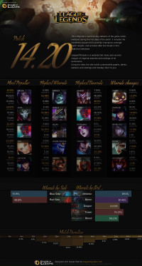 Patch 14.20 infográfico