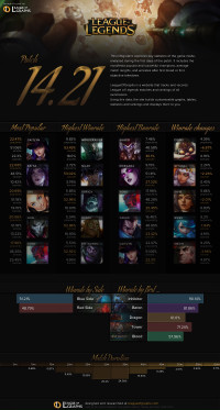 Patch 14.21 Infografik