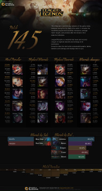 Patch 14.5 Infographics